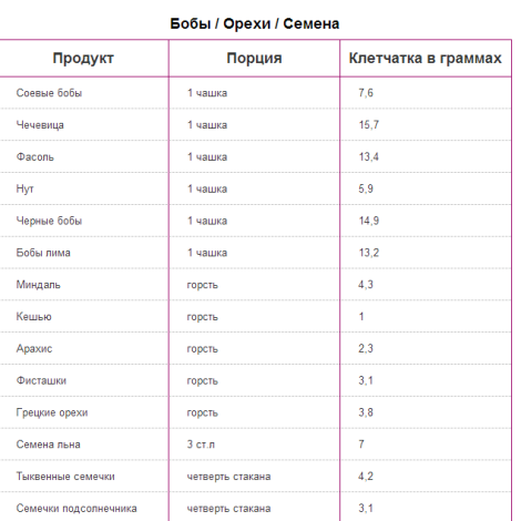 таблица содержания клетчатки в бобах и орехах