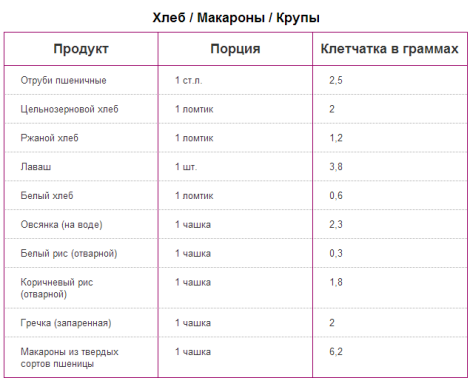 клетчатка в хлебе и макаронах