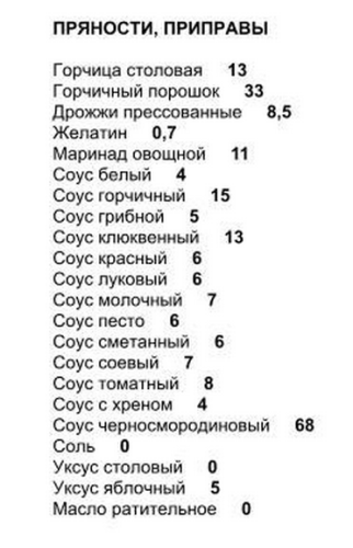 полная таблица балллов пряности и приправы