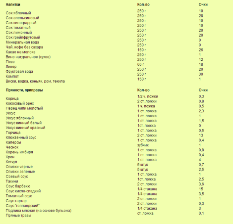 таблица баллов кремлевской малоуглеводной диеты