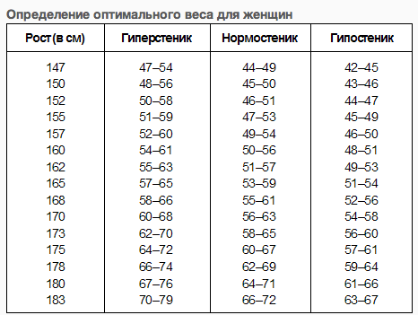 рост и вес