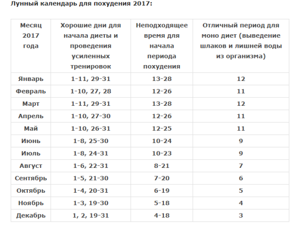 В Какие Лунные Дни Начинать Диету